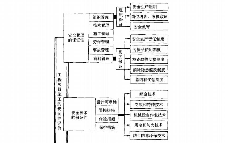 工程项目施工安全性的检评项目和评分规定