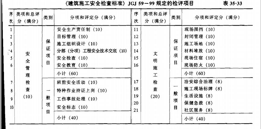 建筑施工安全检查评分标准