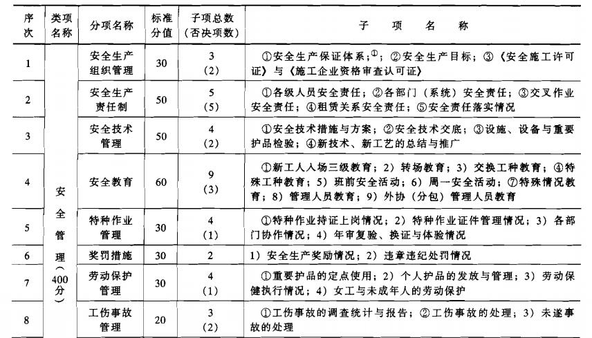 中建一局集团的〈工程项目施工安全性评价标准〉