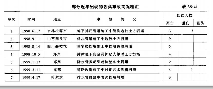 各类事故的一些重要案例和有关统计