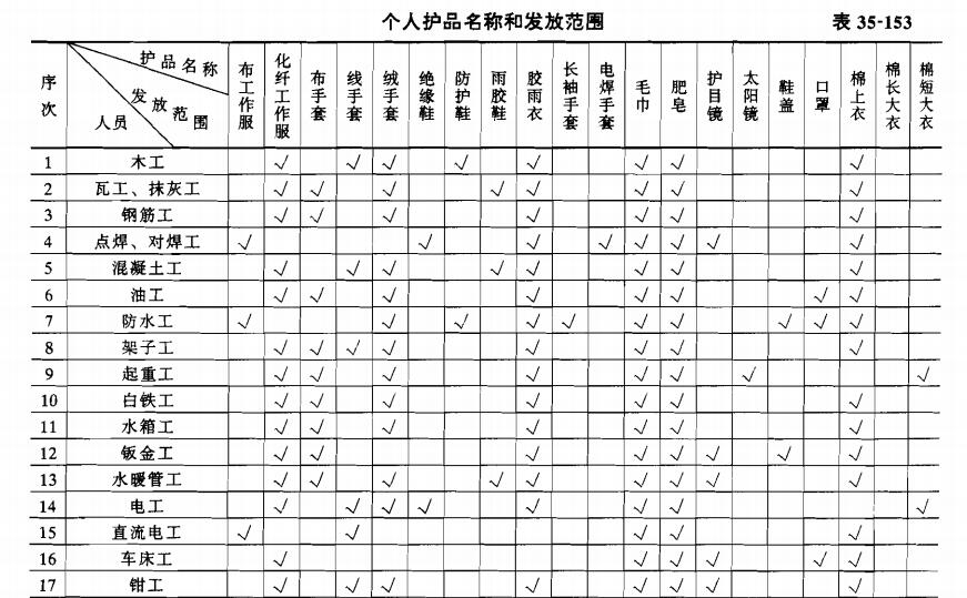 劳动保护用品及其使用