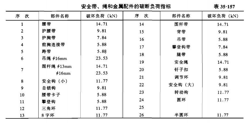 劳动保护用品的质量和使用要求