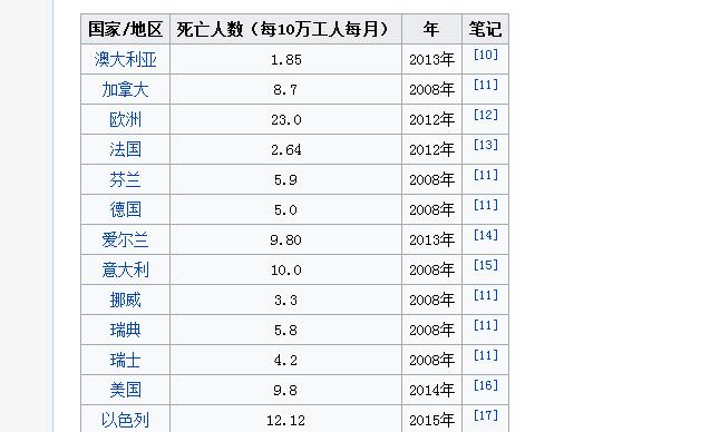 国外各个国家施工的死亡率